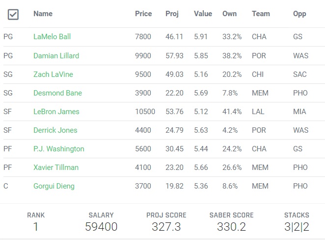 SideHustleFF's tweet photo. 2-20 #FanDuel main
#Big💵: LeBron, Lillard, LaVine, LaMelo
#GrizzStack: Tilman, Bane, Dieng #GrindCity
#MidRangeMissile🚀: Washington
#4xValue🍀: D. Jones
Projects to +327 with $600 to spare! Data/build assumptions below. #SpreadTheWealth💰#DFS #NBATwitter #NBA https://t.co/cVIu9EPUfp