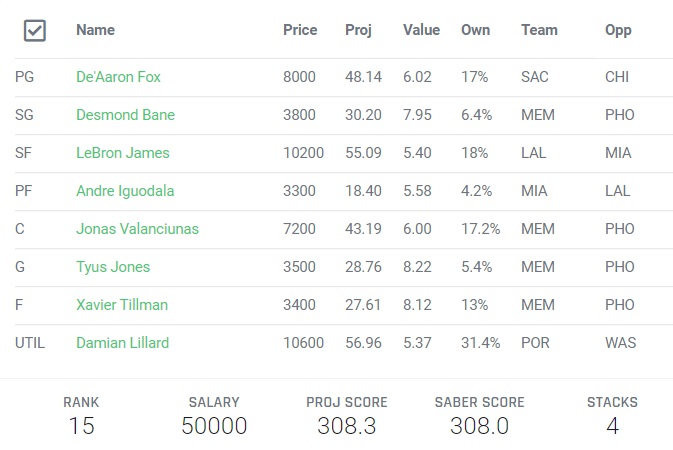 SideHustleFF's tweet photo. 2-20 #DraftKings main
#Big💵: Lillard, LeBron, Fox
#GrizzStack: Valanciunas, Bane, Jones, Tillman #GrindCity
#4xValue🍀: Iggy
Projects to +308 with high upside! Data/build assumptions below. #SpreadTheWealth💰#DFS #NBATwitter #NBA https://t.co/cdrpcoY1iW