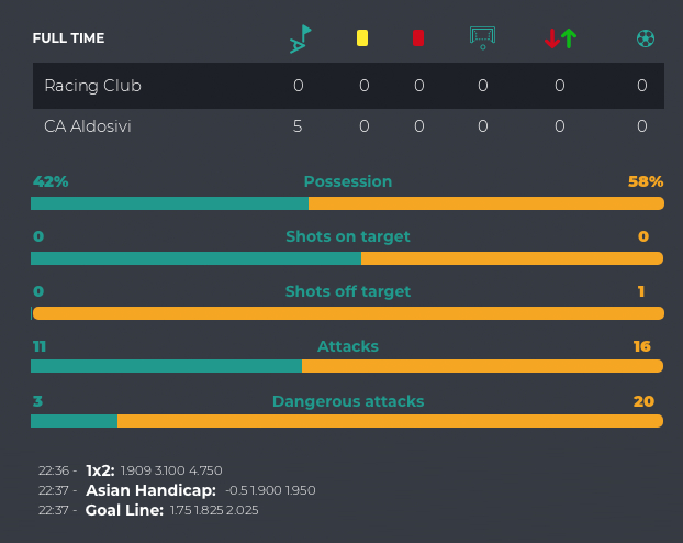 Underdog performing well: Racing Club vs CA Aldosivi 0 - 0 15:54' https://t.co/jjtCxY2EiL @betballers #tipping https://t.co/N7aZfKjU6s