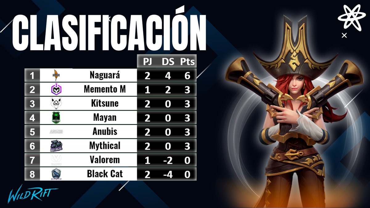 #WildRift | ¡Clasificación!

Hoy comienza la tercera jornada, pero antes de eso, conozcamos la tabla de posiciones de los equipos.

Sólo cuatro equipos avanzarán a la fase final. 🏆