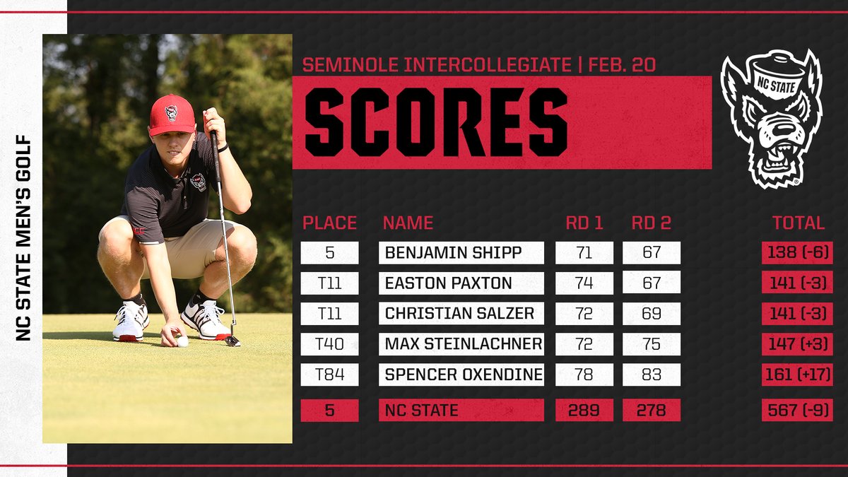 Big time performances by <a href="/ep_paxton/">Easton Paxton</a>, <a href="/golfmanben/">Benjamin Shipp</a> &amp; <a href="/ChriSalzer/">Christian Salzer</a> today

The trio combines to go 13-under-par today❗️