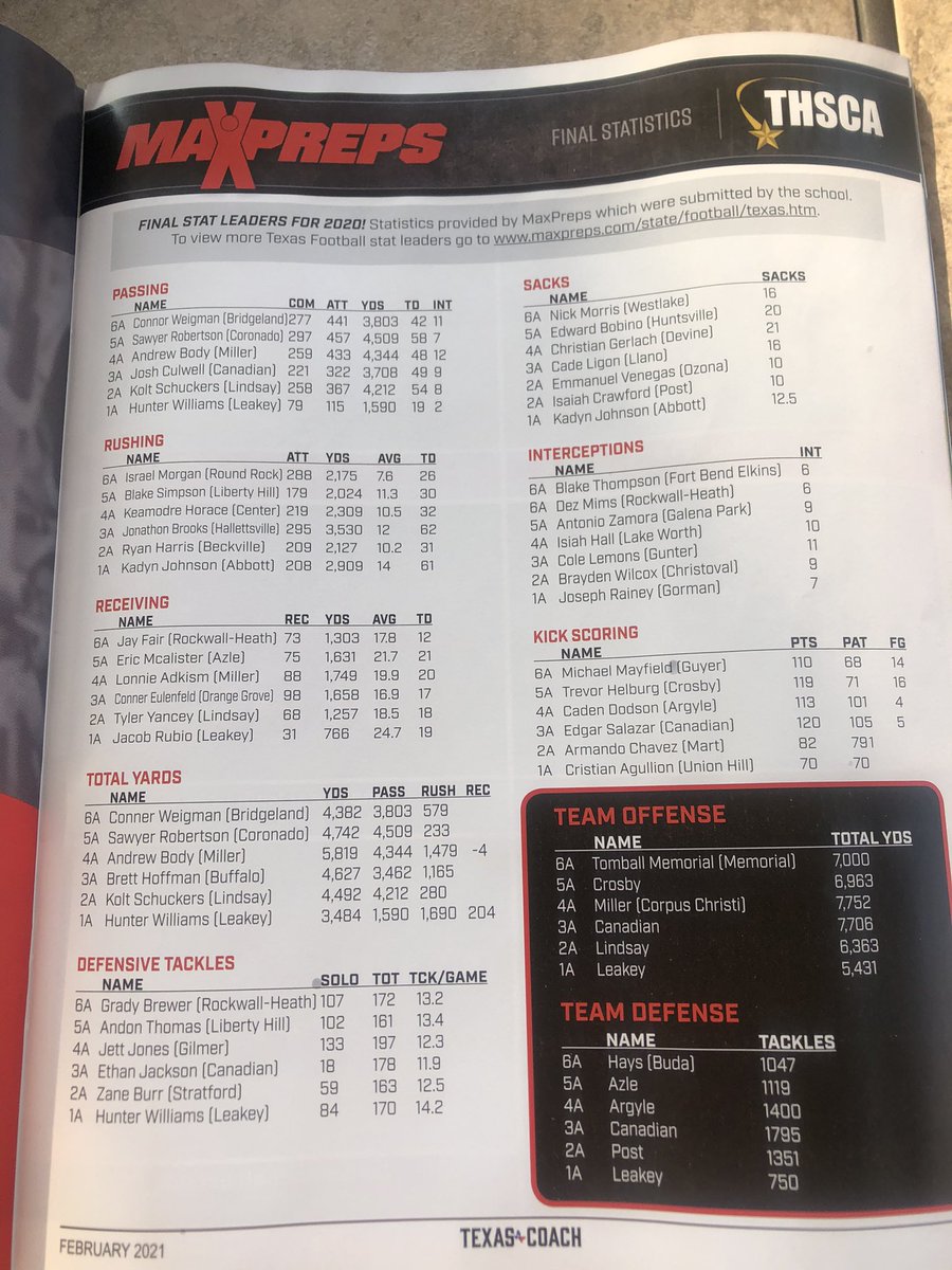 Coach_Woodard's tweet photo. When the @THSCAcoaches Magazine comes in and you look at the Final Stat Leaders for 2020.....

@Football_TMHS with the #1 6A Offense and #3 in all of Texas!

#WelcomeToThaShow https://t.co/XLtXH1UieZ
