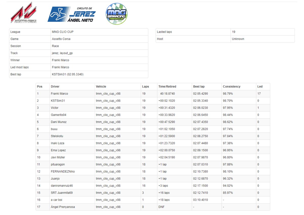 Resultados oficiales de la Clio Cup en el circuito de Jerez. ¡Enhorabuena <a href="/Franki02447752/">Franki Marco</a>! Gracias a todos los pilotos por participar 👏👏👏👏👏👏
Muy pronto daremos a conocer nuestro tercer evento en PC...