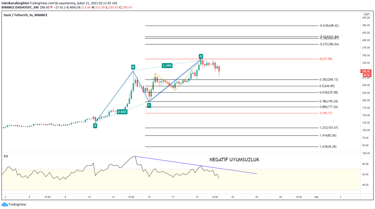 AnalizOgren's tweet photo. #dashusdt İç içe AB=CD Formasyonu oluşmuş. Ve RSI aşırı alımda düzeltme seviyeleri takip edilebilir.

#hotusdt #Holochain #atomusdt #dogeusdt #eosusdt #eos #stxusdt #aave #wanusdt #sandusdt #sushiusdt #sushi #duskusdt #zenusdt #xrpusdt #usdtry #doge #xrp #btc #Bitcoin https://t.co/kurIfY2Mq7