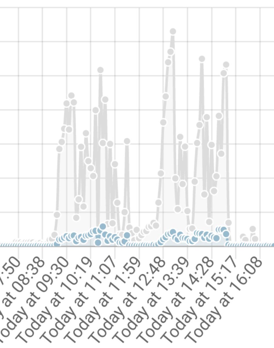 Fun fact about the event with Backend info in the <a href="/RetroRivalEvent/">Retro Rivals</a>

Cpu usage
Max load: 95% on all cores. Only when people were moving to each game mode 
Average load: 30% when players played

Max upload in a second: 63k bytes.... (Thank the devs on that one)
Max download: 41k