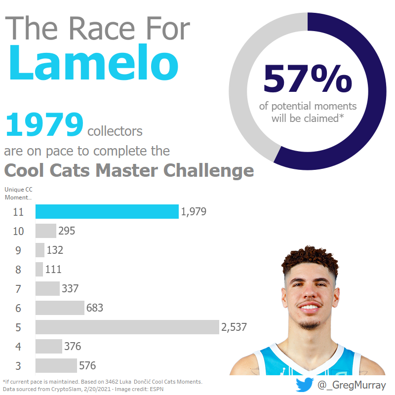 _GregMurray's tweet photo. Here's an update on the Cool Cats Master Challenge.

1979 collectors are on pace to complete the challenge with 57% of the possible moments to be distributed if this pace holds.

Data credit to CryptoSlam
#NBATopshot @nba_topshot https://t.co/SaLwWQCUvn