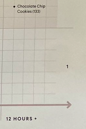 Screenshot showing "Chocolate Chip Cookies" in the 12 hour column.