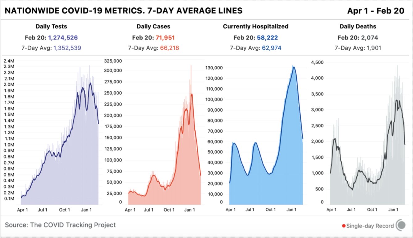 4 bar charts showing key COVID-19 metrics for the US over time. Today, states reported 1.3M tests, 72k cases, 58,222 people currently hospitalized, and 2,074 deaths.