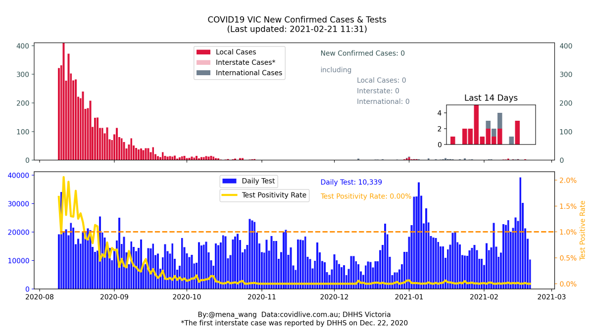 mena_wang's tweet photo. 2021-02-21 #COVID19VIC in #DataViz 

#TestPositivityRate:
🌟<1% for 179 days in a row🌟
🌟<0.1% for 131 days in a row🌟

Updates on exposure sites: https://t.co/kfflldd50C
Where to get tested: https://t.co/1BVk6r50qg

❤️ Every Test Helps! ❤️ https://t.co/aFBo52Cc3d