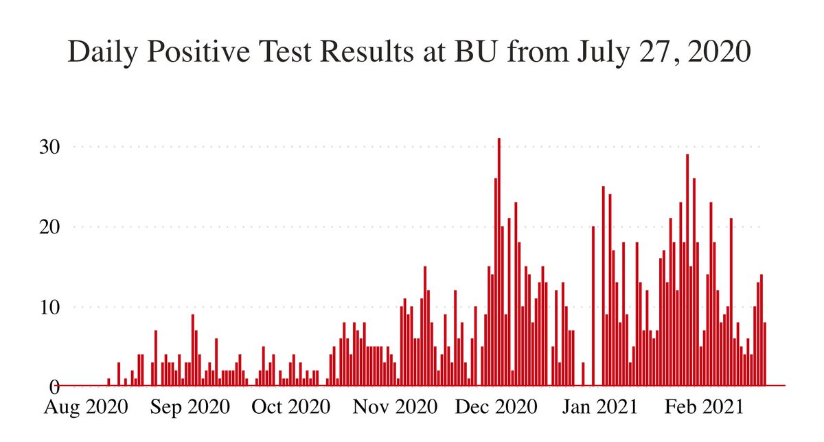 fergusonreports's tweet image. Six students and two employees at #BostonUniversity tested positive for COVID-19 yesterday.

62 students are currently in isolation.

The positive rate is 0.34% for students, 0.06% for faculty, and 0.24% for staff.