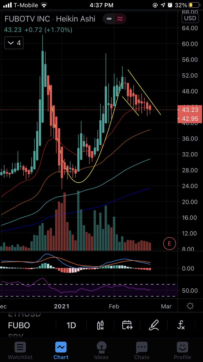 LunaticTrades's tweet photo. $Fubo another ticker that is blue balling us as well. Lots of instructional hodlers &amp; ER run up. Hodling onto 20 EMA for dear life. I expect this to run back to 60+ in the next few days! Let’s get rich and retire your parents. https://t.co/M5Pm8u1SeZ