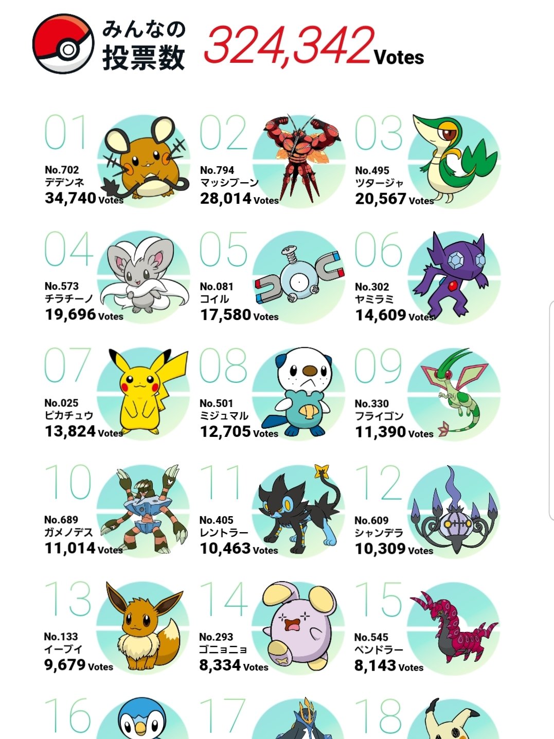 ポケモン界no 1アイドルを目指すドゴーム ポケモン人気投票の現在の順位だ なんとゴニョニョが14位にランクインだぞぉぉぉぉぉぉ ゴメンよ弟よ 兄ちゃんはこの戦いについていけそうにないよ T Co Aewvotppuz Twitter ポケモン界no 1アイドルを目指すドゴーム ポケモン人気投票の現在の順位だ なんとゴニョニョが14位にランクインだぞぉぉぉぉぉぉ ゴメンよ弟よ 兄ちゃんはこの戦いについていけそうにないよ T Co Aewvotppuz Twitter