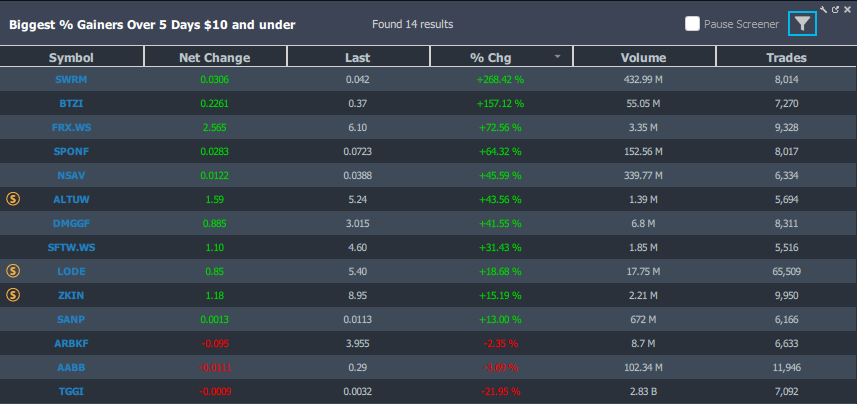 StocksToTrade's tweet photo. Give a like/retweet if you're spending your Saturday night working to become a better trader and better prepared for all this insane action!

As a little treat, here are the top % gainers over the past 5 days!

$SWRM $BTZI $SPONF $NSAV $DMGGF $LODE $ZKIN $SANP $ARBKF $AABB $TGGI https://t.co/eLm2gCzal7