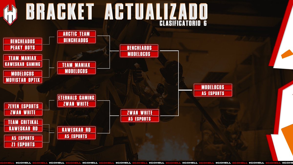 [Bracket Actualizado Q6]

Por segunda vez consecutiva #modelocos se posiciona como finalista del winer bracket, pero esta vez contra el equipo de @A5Esports , no olviden apoyar a su participante preferido🍀💪
#GoH3LL
#CallOfDutyBlackOpsColdWar