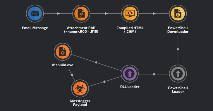 Masslogger Trojan Upgraded to Steal All Your Outlook, Chrome Credentials

#cybersecurity #riskmanagement #phishing #malware #Infosec
#cyberthreats #ramsomware #hacking #dataprotection #privacy
#dataleak #informationsecurity #cyberattacks #databreach

bit.ly/3azCVQf