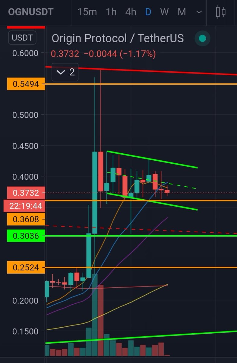 #OGN coming up on a golden crossover

#btc #fet #xrp #rvn #dogecoin #celr #eth #ada #ltc #dot #one
