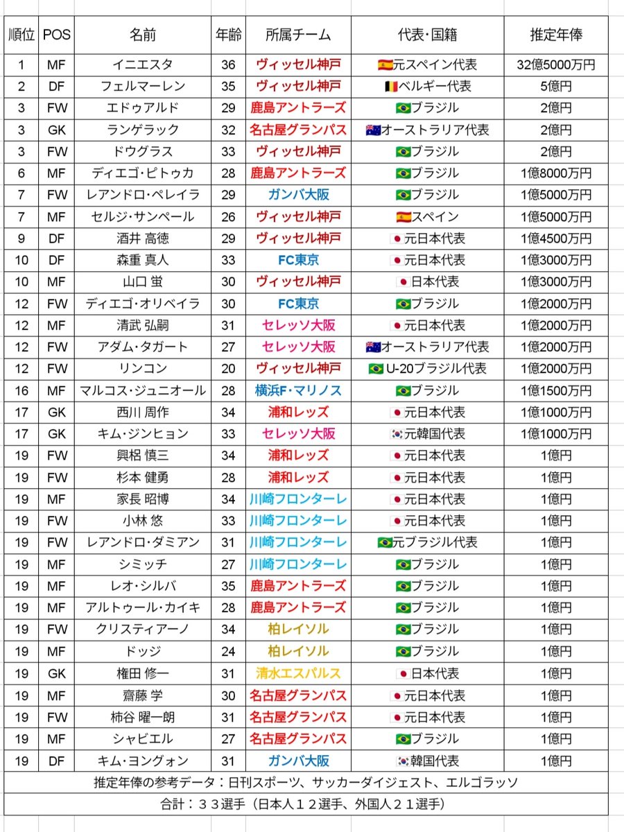 Soccer Mania 21年 Jリーグ推定年俸ランキング 推定年俸が1億円以上の選手は33選手 最高 額はヴィッセル神戸の Mfアンドレス イニエスタの32億5000万円 日本人ではヴィッセル神戸の Df酒井高徳の1億4500万円と報じられている 参考データ