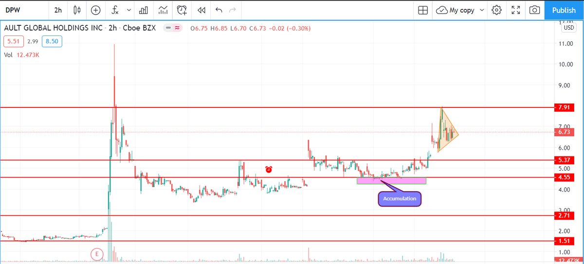 Ashthetrader9's tweet photo. $DPW Pullback exactly after printing 7.91 , trying to form a flag pattern here for next leg up above all time high . If breaks on the downside might retest 5.40's https://t.co/c7LEMhDRf9