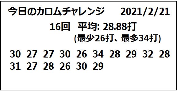 今日の「#カロムチャレンジ」。序盤から20打台後半～30打でまとまるも「カロムゴッド」には届かない展開。中盤にはミスが重なり打数がかさむ回が出るも、終盤はなんとか元の流れに戻す。結局、16回で30打以内が13回(81.3%)、平均は28.88打(最少26打、最多34打)とあと一歩という結果に。