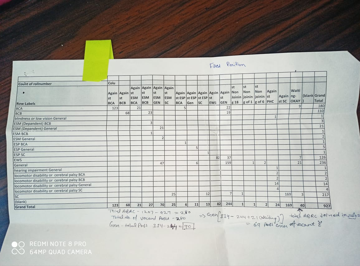 HanumanPoonia1's tweet photo. HSSPP द्वारा 11 Sep. 2019 में ABRC भर्ती के बाद Dec. 2020 में मिली RTI के तहत 280 पद रिक्त पड़े हैं। सरकार को चाहिए कि वेटिंग लिस्ट को क्लियर करते हुए बेरोजगारों को रोजगार दें।
@mlkhattar @Dchautala @anilvijminister @cmohry https://t.co/GM08b7TPWD