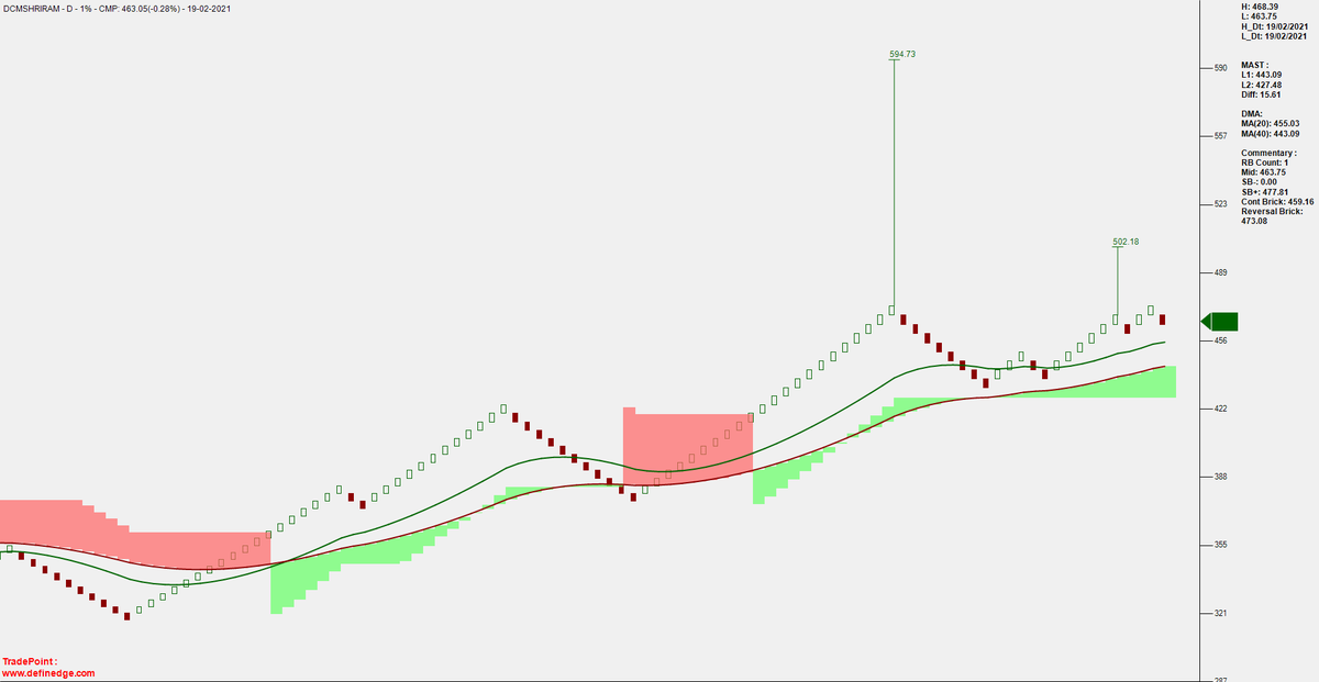 srvithal388's tweet image. #DCMSHRIRAM 

#SmallCap50 

Stock in DTB on 1% and 3%
Price above the down sloping TL from previous swing top.

#OneBackBullish on #Renko on Watch List 
Stop Bearish swing breakout level if Buy triggers