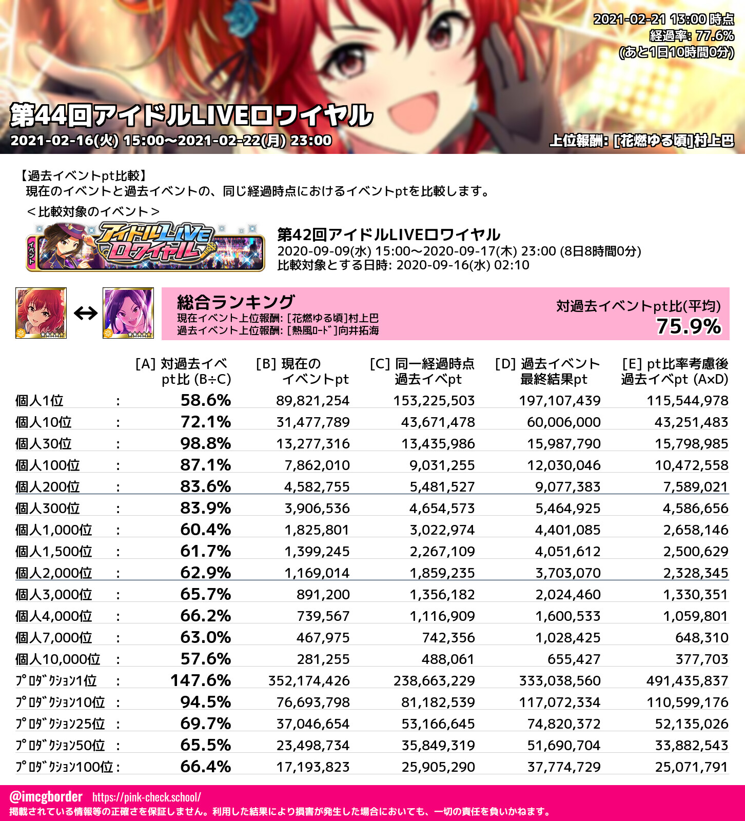 デレマスボーダーbot 第44回アイロワ 総合ランキング 02 21 13 00 77 6 時速 0位 4 5 755pt 32k 2 000位 1 169 014pt 11k 前回比平均 63 2 前々回比平均 75 9 T Co Vhjxvcsk91 T Co 6rx9x7w4yg Twitter