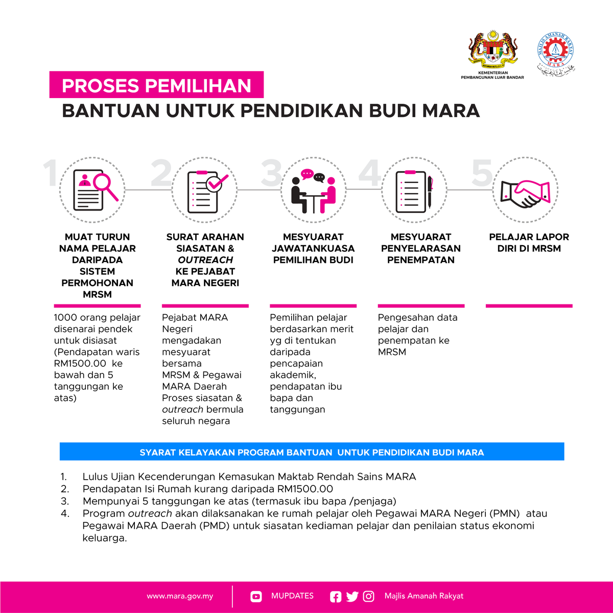 maragov's tweet photo. Tahukah anda bagaimana proses pemilihan bagi Program Budi MARA? 🤗 Kami kongsikan kepada anda mengenai proses dan syarat-syarat kelayakan yang ditetapkan.
.
 #kplb #mara #budi #amanahrakyat #luarbandarsejahtera https://t.co/TVWFptoBA2
