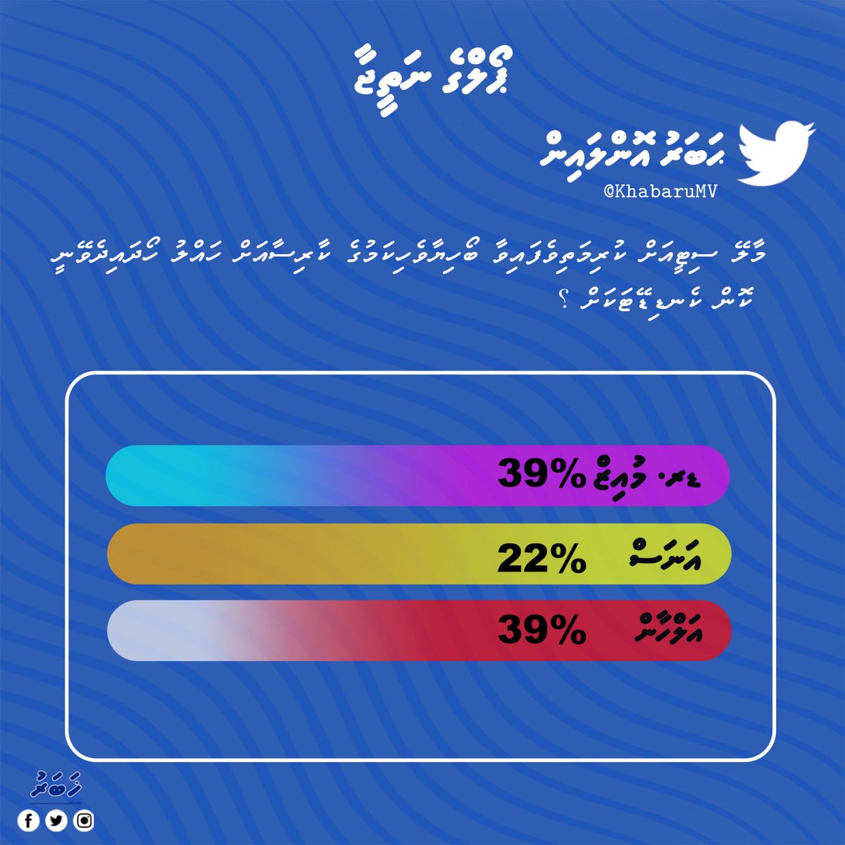 KhabaruOnline's tweet image. #ReadersPoll: Our readers believe @AlhanFahmy &amp;amp; @MMuizzu are equally capable in addressing Male’ City housing crisis. 

Tku our readers for your participation!🙏

#Note📝: We will be introducing more set of #LCE2021 opinion polls.. your opinion matters to everyone - voice it now!