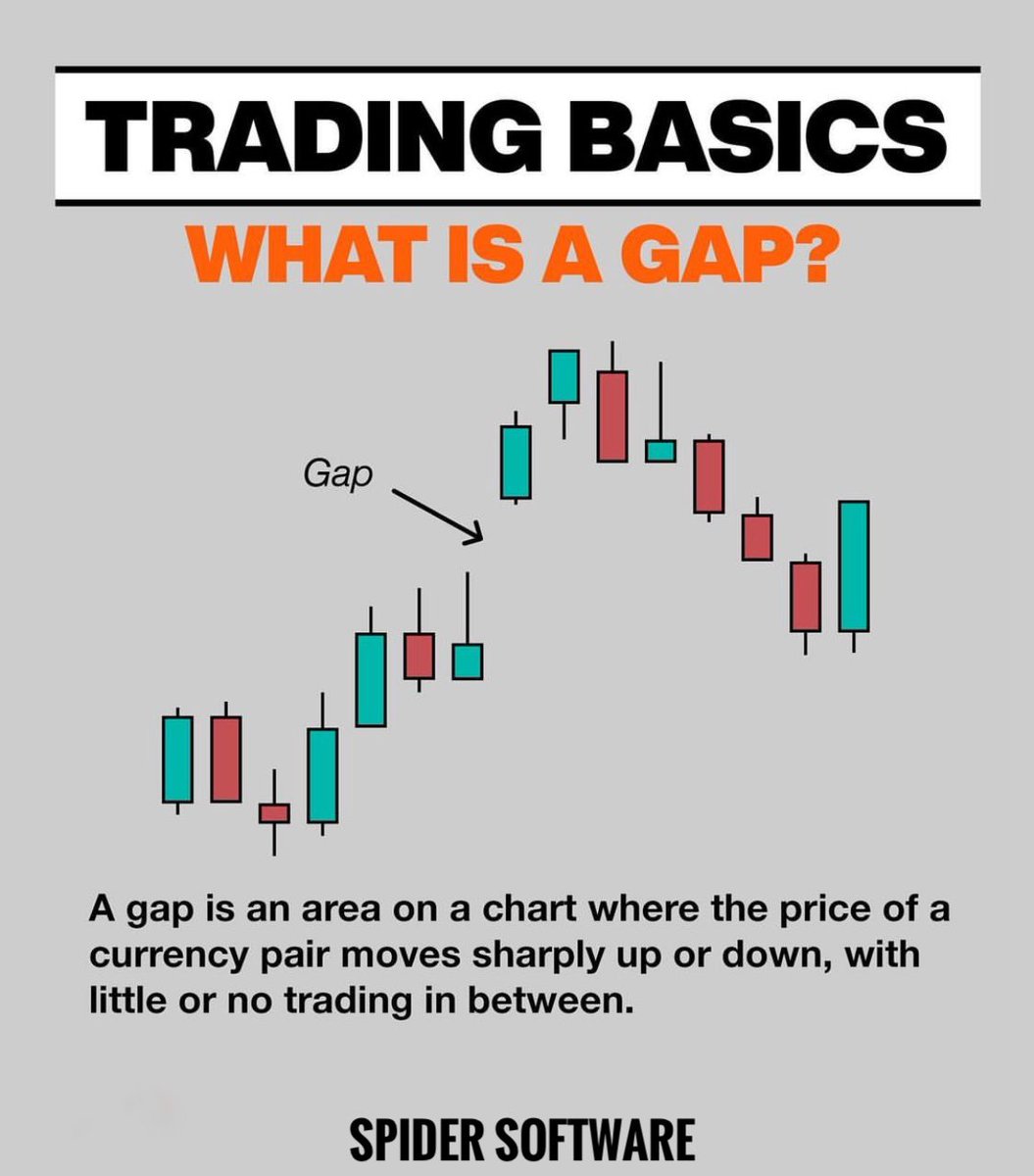 A Gap is a discontinuous space in the price chart and often occurs between  trading hours. In total, there are 4 different types of gaps :- Common Gaps,  Breakaway Gaps, Runaway Gaps,