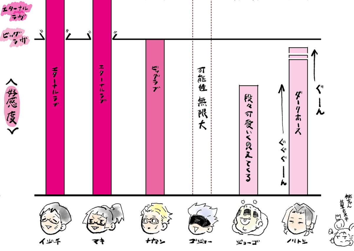 1〜7巻読了の所感(当時描いたもの)はこんな感じだったんですが、0、8〜14巻読了の所感としては、五と夏「に」エターナルラブというよりかは五と夏「が」エターナルラブだったので、目ん玉ひんむいてひっくり返ったわよ。 