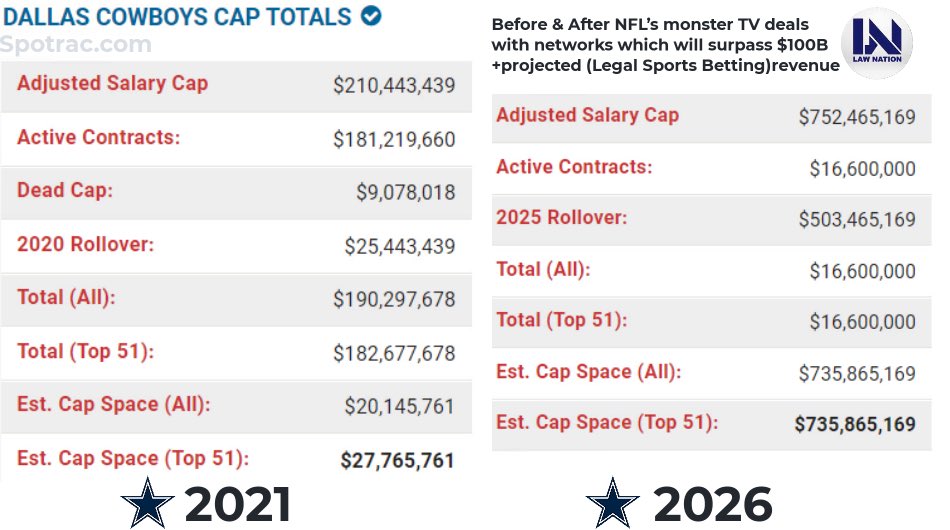 Law Nation Sports on X: 'The NFL salary cap is headed towards $750M by the  year 2026. Let me say this again! “Salary Cap Hell” is only a MYTH!!!   / X