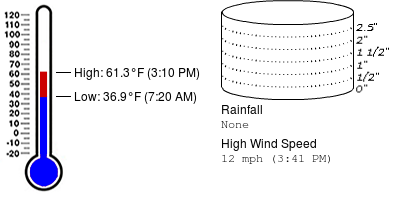 Weather summary for February 20 at Killearn Lakes Elementary School (Get <a href="/WeatherSTEM/">Weatherstem</a>: weatherstem.com/purchase?r=159)
