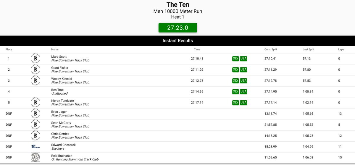jgault13's tweet image. 💣EVERY FINISHER IN THIS RACE GOT THE OLYMPIC 10K STANDARD💣

Marc Scott 27:10.41 #2 all-time 🇬🇧
Grant Fisher 27:11.29 #5 all-time 🇺🇸
Woody Kincaid 27:12.78 #6 all-time 🇺🇸
Ben True 27:14.95 #8 all-time 🇺🇸
Kieran Tuntivate 27:17.14 🇹🇭 record

letsrun.com/forum/flat_rea…