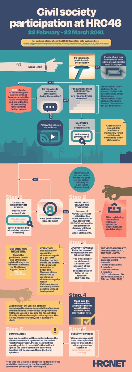 CIHRS_Alerts's tweet photo. 🔵 #HRC46: flowchart on civil society participation in the #HumanRights Council 46th session (22 February to 23 March 2021)⬇️
#HRCnet https://t.co/Py9GVwdxA9