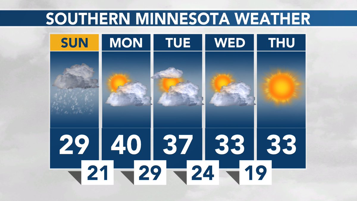 SOUTHERN MINNESOTA WEATHER: Around an inch or two of snowfall today, then the warmest weather so far this month arrives Monday! #MNwx https://t.co/1VPUvL5P8k