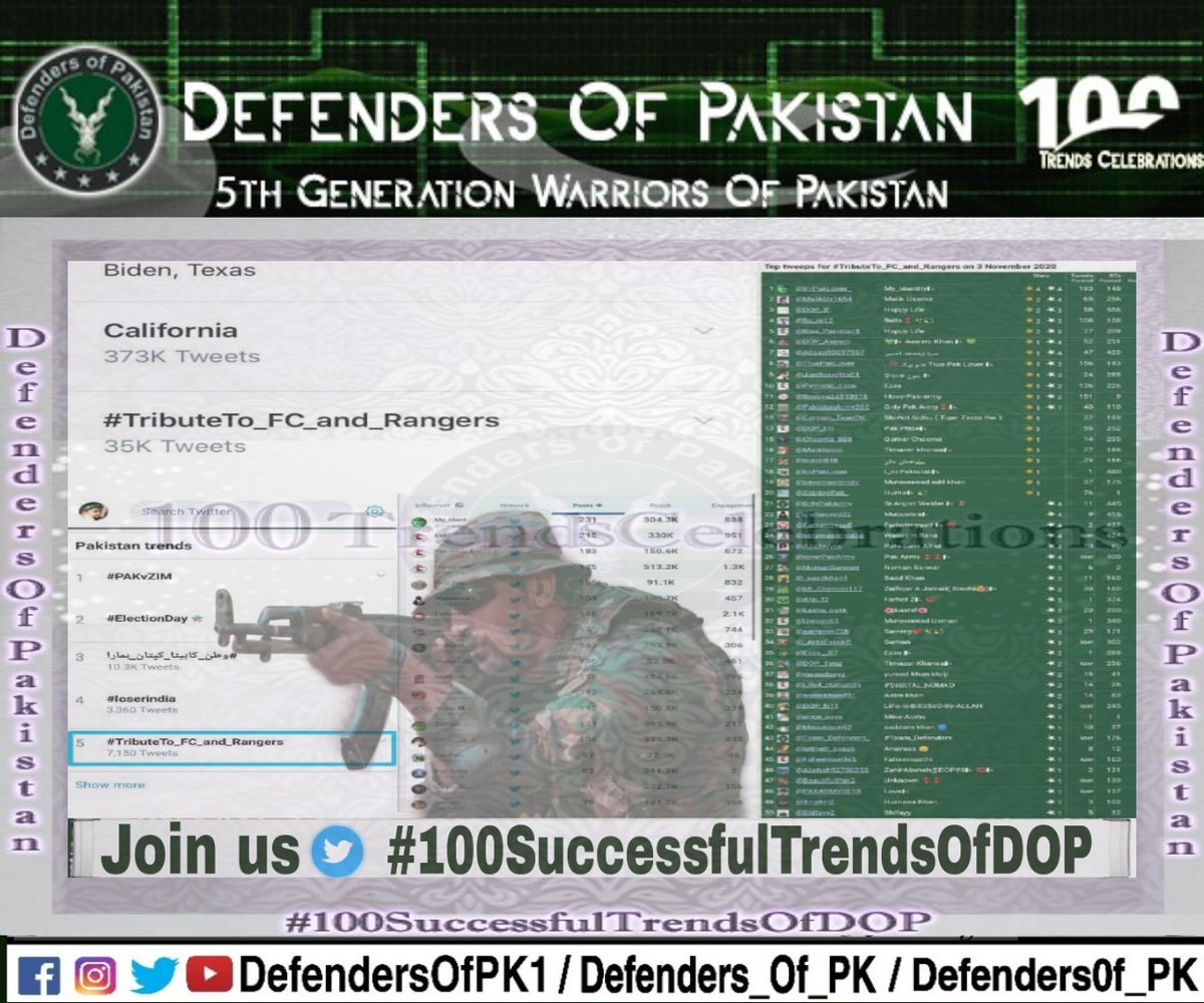 khurramDOP's tweet photo. 10th trend was on 21 Aug 2019 to celebrate and show the power of Pak Air Force
#PakArmyRepeat27Feb
@khurramDOP
#100SuccessfulTrendsofDOP https://t.co/OeJb9TNQgU