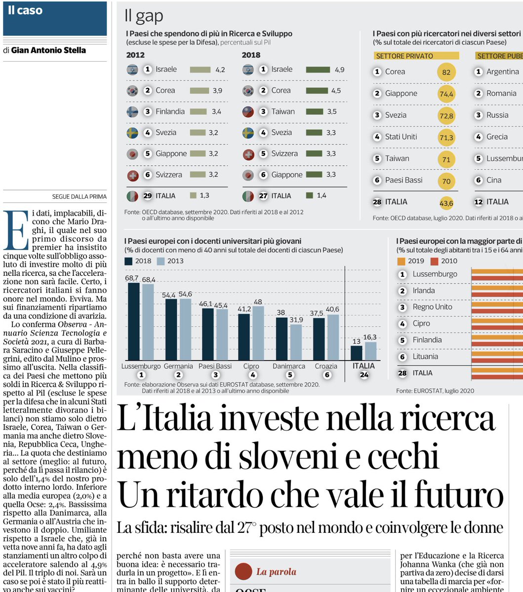 research4lifeIT's tweet photo. Come osserva #Stella sul @Corriere”se l’Italia fosse 27a ai mondiali di #calcio ne faremmo un dramma. Ma qui parliamo ‘solo’ di #ricerca e la cosa pare interessare poco. Comunque il Paese investe l’1% del PIL, molto meno della media europea, ed i migliori #ricercatori se ne vanno https://t.co/kJLJeDIXfX