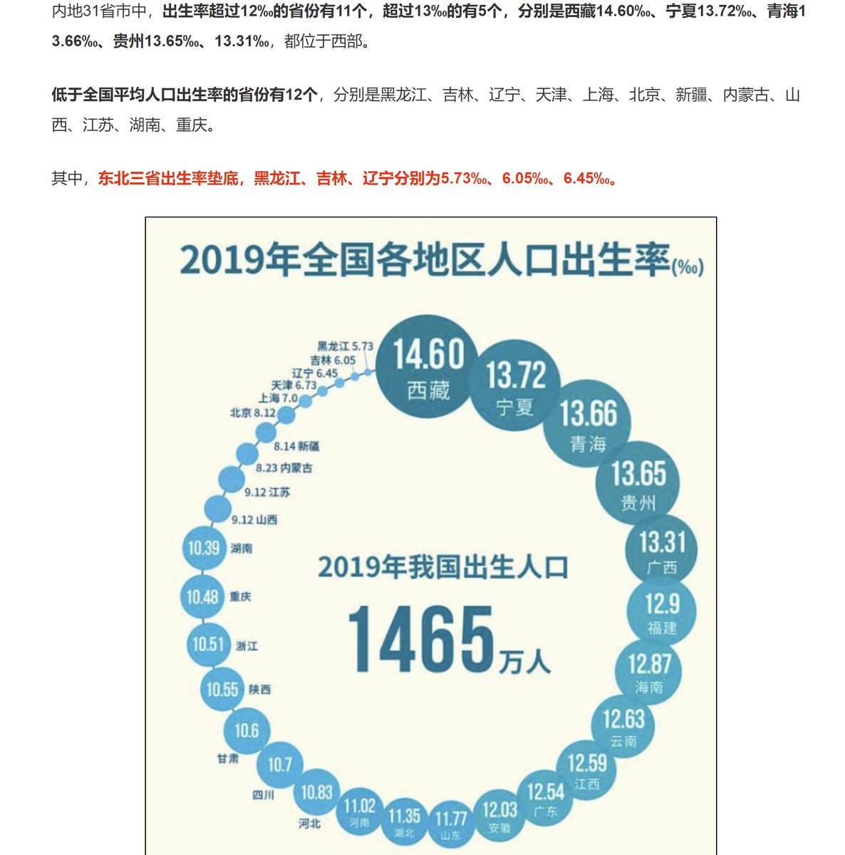 豆沙団子on Twitter 拿省級數據意義不大城市裏的99 都是期貨死人看各地區農村生育率還有沒有衰退才對