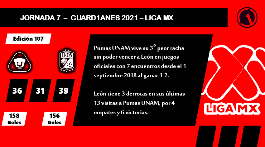 ⚽ #LigaMX #Guard1anes2021 #DatoGEB #HG
Edición 178°
@PumasMX vs @clubleonfc
36 / Triunfo UNAM
31 / Empates
39 / Triunfos León
158 / Goles UNAM
156 / Goles León
León busca por 2° vez tener 8+ juegos sin perder contra Pumas UNAM, no ocurre desde el 30 enero 1972. https://t.co/4U5dI35fE9