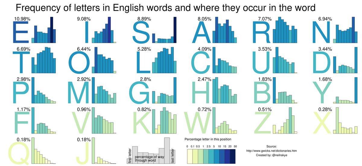 neilrkaye's tweet image. Frequency of letter use in English words and where they occur in the word. #dataviz