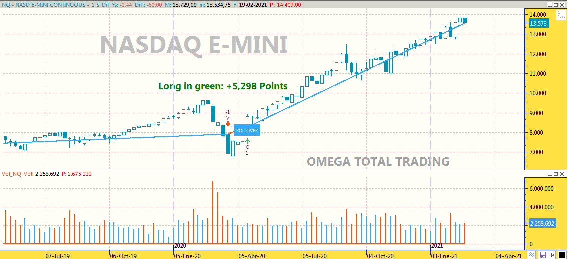 TheOmegaOracle's tweet photo. #algotrading #NASDAQ.
Long ==> +5,298 points
Profit Factor ==> 6.98
Weekly Timeframe
More: https://t.co/J49Ij0p3Ty
#trading #markets #Visualchart #experts #advisor https://t.co/sSLCENW6AV