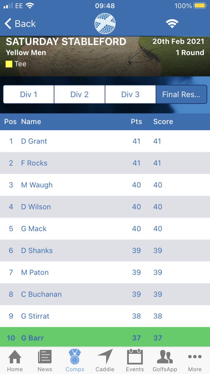 Gleddoch Golf Club (@gleddochgolf) on Twitter photo 📈| Saturday Stableford Results 
Great to get playing again yesterday after the ice and snow finally thawed.  🥶
Some great scoring with David Grant pipping Frank Rocks on 41 points thanks to a better back 9. 🥇 📈| Saturday Stableford Results 
Great to get playing again yesterday after the ice and snow finally thawed.  🥶
Some great scoring with David Grant pipping Frank Rocks on 41 points thanks to a better back 9. 🥇
