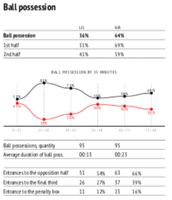 UEFA Avrupa Ligi'nde Zeki Çelik'in 90 ve Yusuf Yazıcı'nın 61 dk süre bulduğu Lille-Ajax maçını @InStatFootball verileriyle 
@avanti1913  analiz etti #UEL  #EuropaLeague 👇

🔗trscouts.com/lille-ajax-ana…