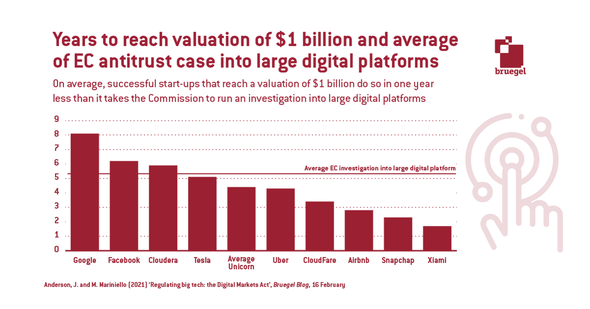 Bruegel_org's tweet photo. CHART 📈 On average, successful start-ups that reach a valuation of $1 billion do so in one year less than it takes the Commission to run an investigation into large digital platforms. | Blog by @DigitalMarioM and @juliaVanderson 👉 https://t.co/r6Jfc9YBnA https://t.co/Dix8Hiu6ZR
