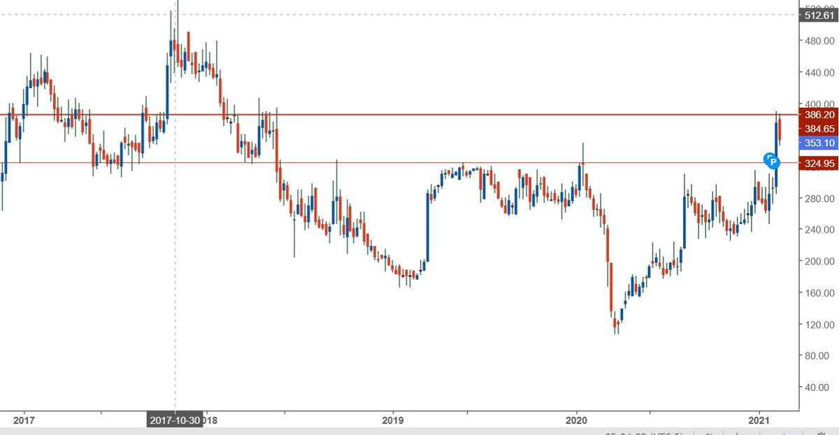 dhuperji's tweet image. Weekly closing above 390 is important.

#Allsectech
