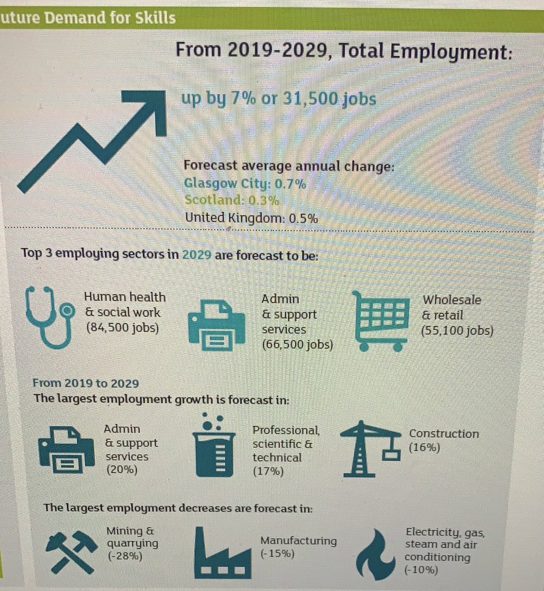 BusSpringburn's tweet photo. Spot π where the highest demand for jobs is, over the next ten years in Glasgow #S2/S3options #administrationandit https://t.co/U9UXeKg3Ou