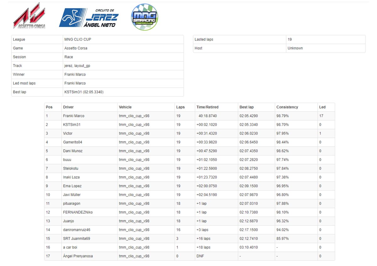 Gran carrera anoche, con muy buenos pilotos en el evento <a href="/MNG_Simracing/">MNG Simracing Club</a> del Renault clio cup. Enhorabuena a P1  <a href="/Franki02447752/">Franki Marco</a> P2 <a href="/KST_Sim31/">KevinST</a> P3 <a href="/Victor_AMG_8/">Victor J O 🇪🇸</a> y dar las gracias a todos los pilotos y equipos q habéis participado en el evento. Pronto mas eventos .