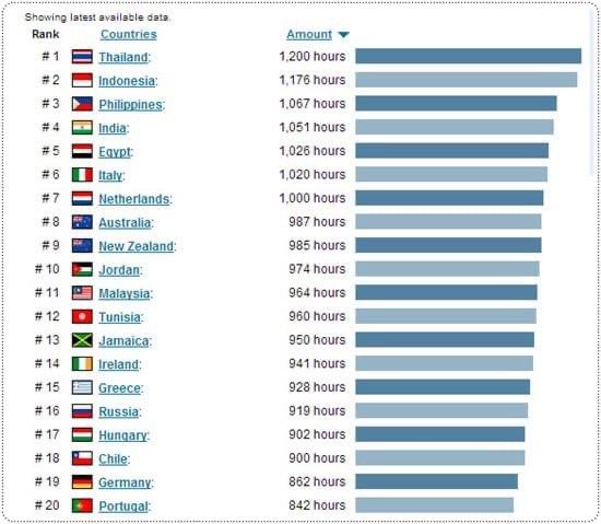ไทยคือประเทศที่มีชม.เรียนเยอะที่สุด 7-9ชม./วัน แต่การศึกษาไทยดันห่วยล้าหลัง น่าเบื่อ สั่งงานเท่าภูเขา เน้นนั่งฟังและจดตาม แบ่งสายการเรียนเปรียบเทียบความฉลาด คะแนนสอบแย่ดูถูกเด็กว่าไม่ตั้งใจเรียน สถิติเด็กไทยฆ่าตัวตายเพราะการเรียนก็สูง ล้าหลังสัส #เลื่อนสอบ #เห็นหัวdek64