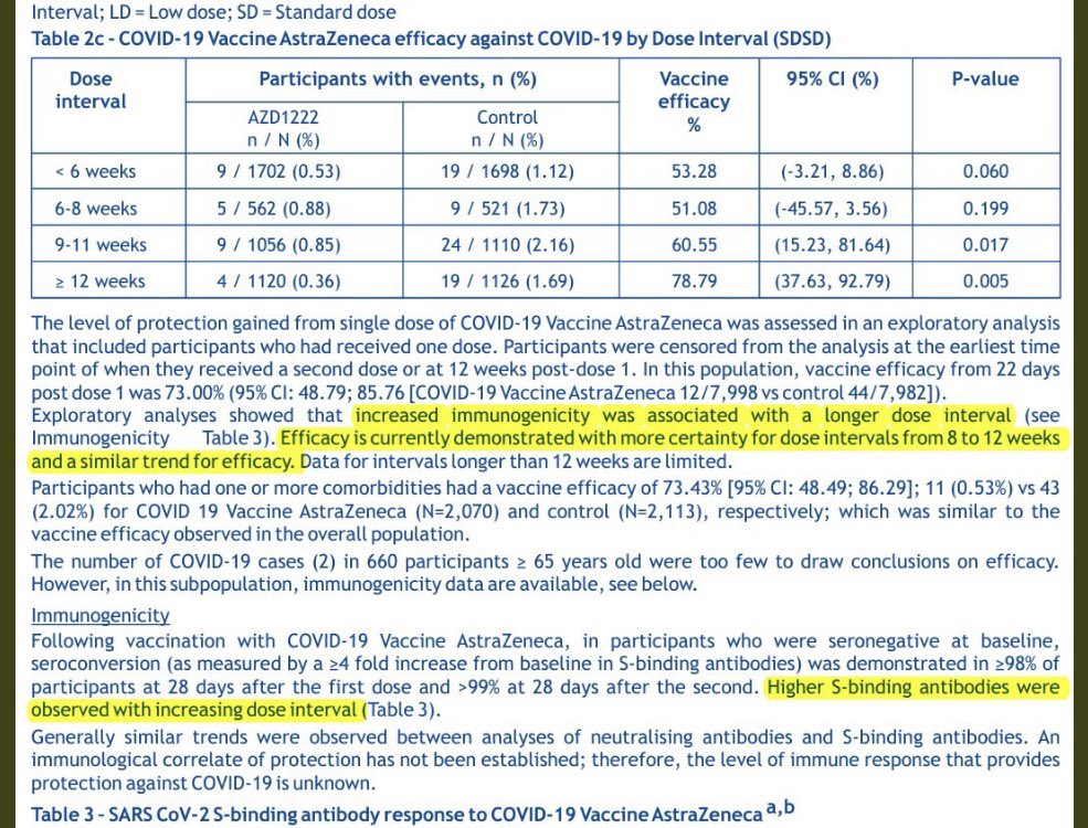 This is the PI of Covishield. Below data suggest no statistically significant benefit if vaccine is taken at the interval of &lt;8 weeks. How come <a href="/MoHFW_INDIA/">Ministry of Health</a> <a href="/drharshvardhan/">Dr Harsh Vardhan</a> <a href="/ICMRDELHI/">ICMR</a> <a href="/ProfBhargava/">Prof.Dr.Er. DEVENDRA SWAROOP BHARGAVA</a> decided to give it at 28-days interval when UK and EMA approved at 3-month gap?