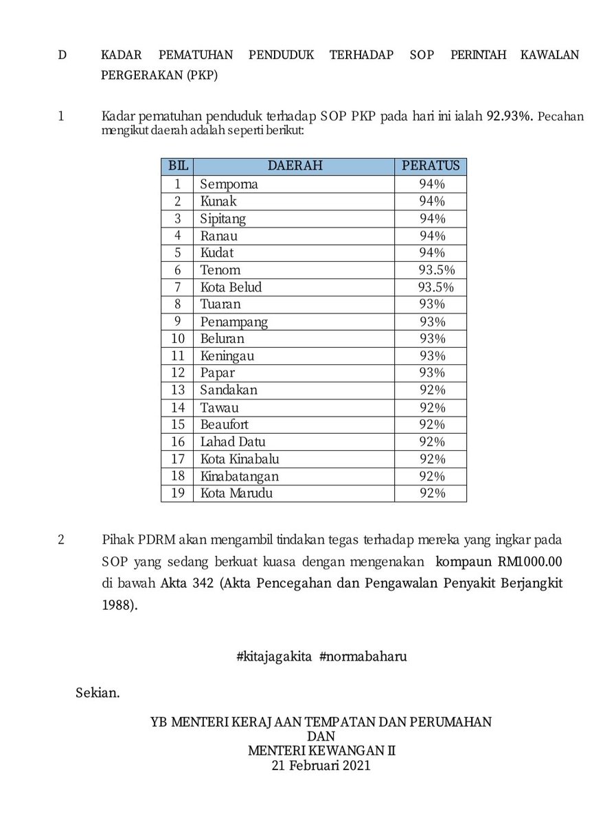 JapenSabah's tweet image. Kenyataan Media YB Menteri Kerajaan Tempatan dan Perumahan dan Menteri Kewangan II Negeri Sabah (21 Februari 2021)

Maklumat lanjut di command.sabah.gov.my

#JaPenSabah
#COVID19
#PKP2021